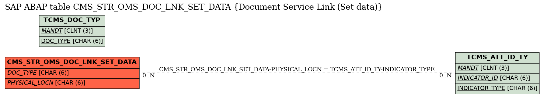 E-R Diagram for table CMS_STR_OMS_DOC_LNK_SET_DATA (Document Service Link (Set data))