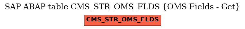 E-R Diagram for table CMS_STR_OMS_FLDS (OMS Fields - Get)