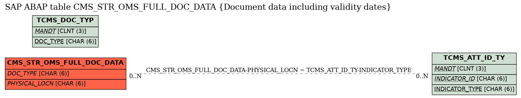 E-R Diagram for table CMS_STR_OMS_FULL_DOC_DATA (Document data including validity dates)