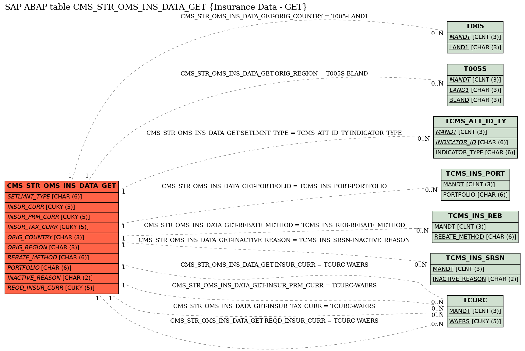 E-R Diagram for table CMS_STR_OMS_INS_DATA_GET (Insurance Data - GET)