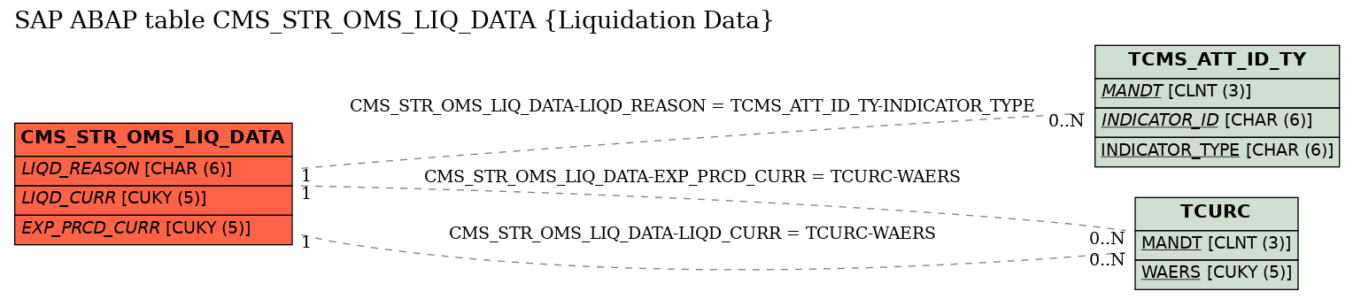 E-R Diagram for table CMS_STR_OMS_LIQ_DATA (Liquidation Data)
