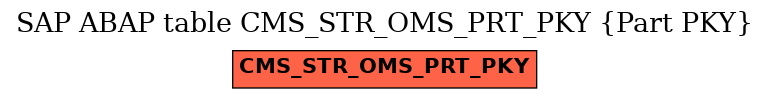 E-R Diagram for table CMS_STR_OMS_PRT_PKY (Part PKY)