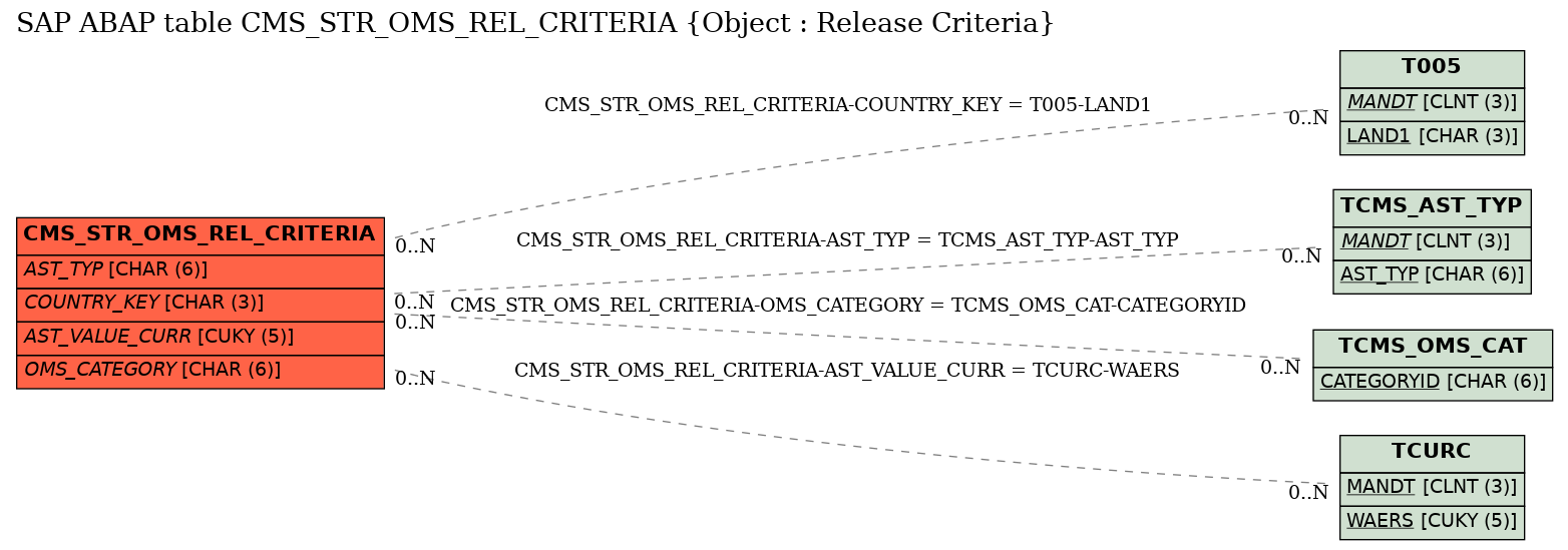 E-R Diagram for table CMS_STR_OMS_REL_CRITERIA (Object : Release Criteria)