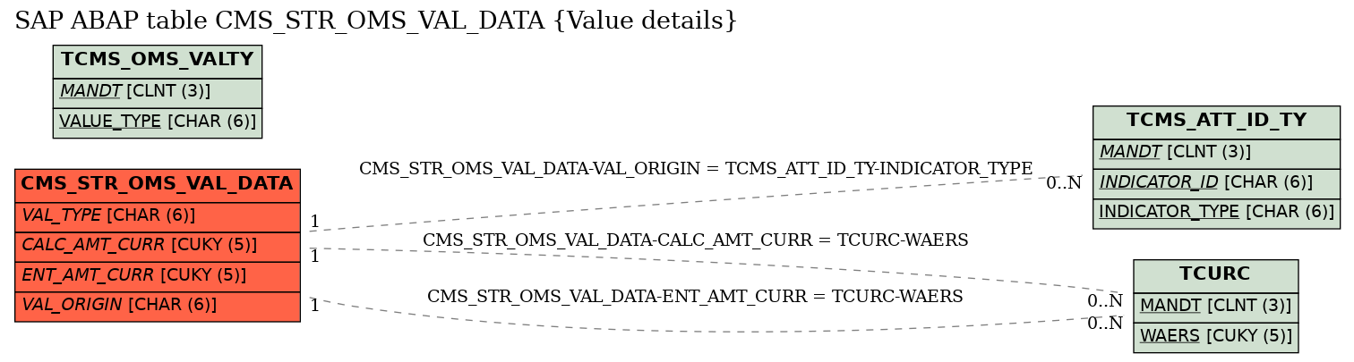 E-R Diagram for table CMS_STR_OMS_VAL_DATA (Value details)