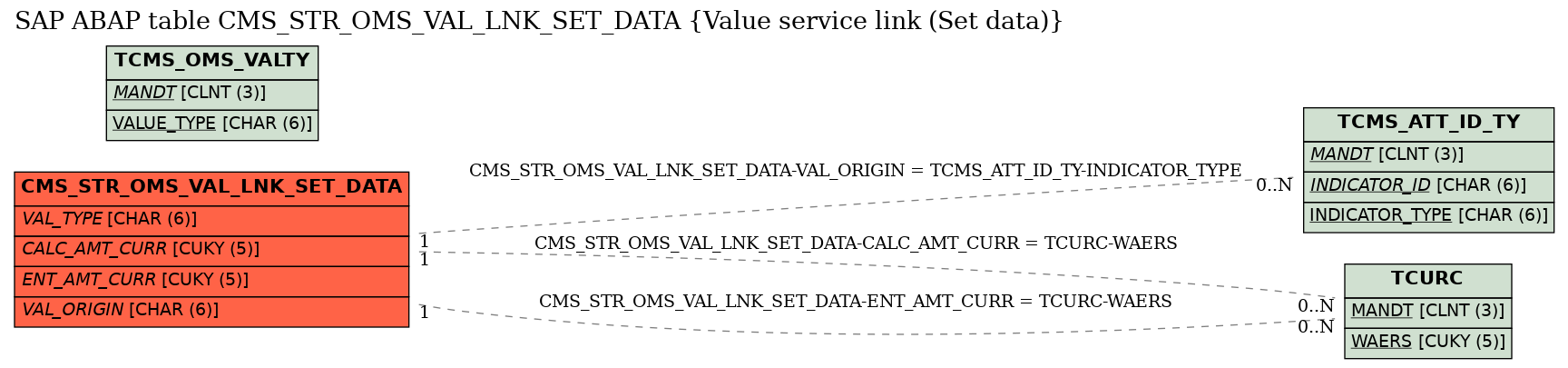 E-R Diagram for table CMS_STR_OMS_VAL_LNK_SET_DATA (Value service link (Set data))