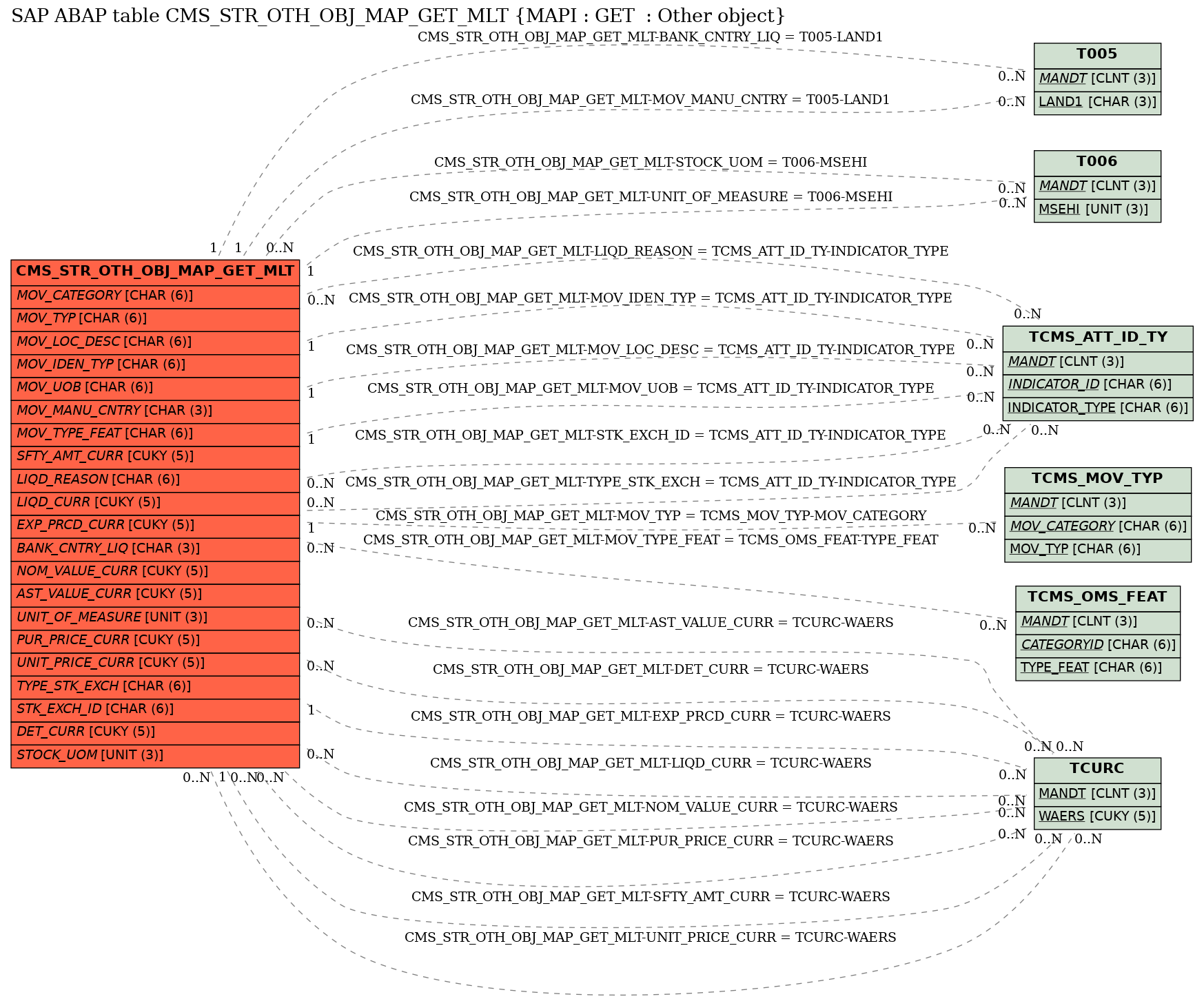 E-R Diagram for table CMS_STR_OTH_OBJ_MAP_GET_MLT (MAPI : GET  : Other object)