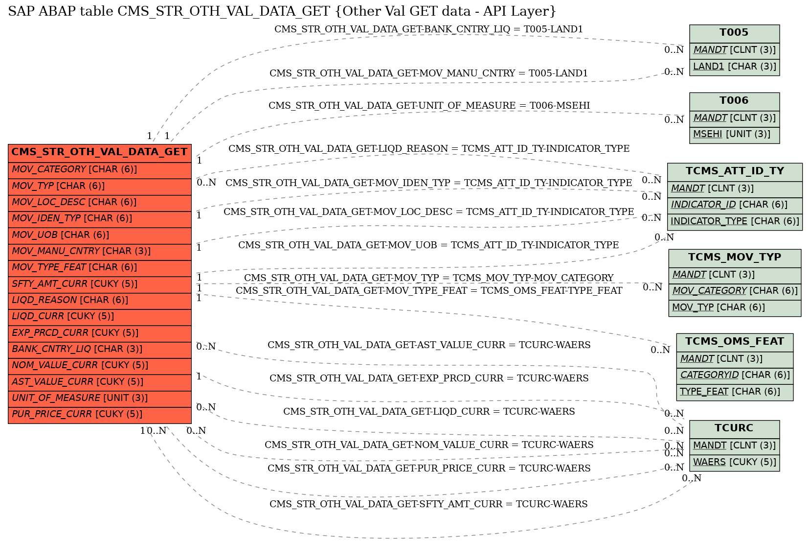 E-R Diagram for table CMS_STR_OTH_VAL_DATA_GET (Other Val GET data - API Layer)