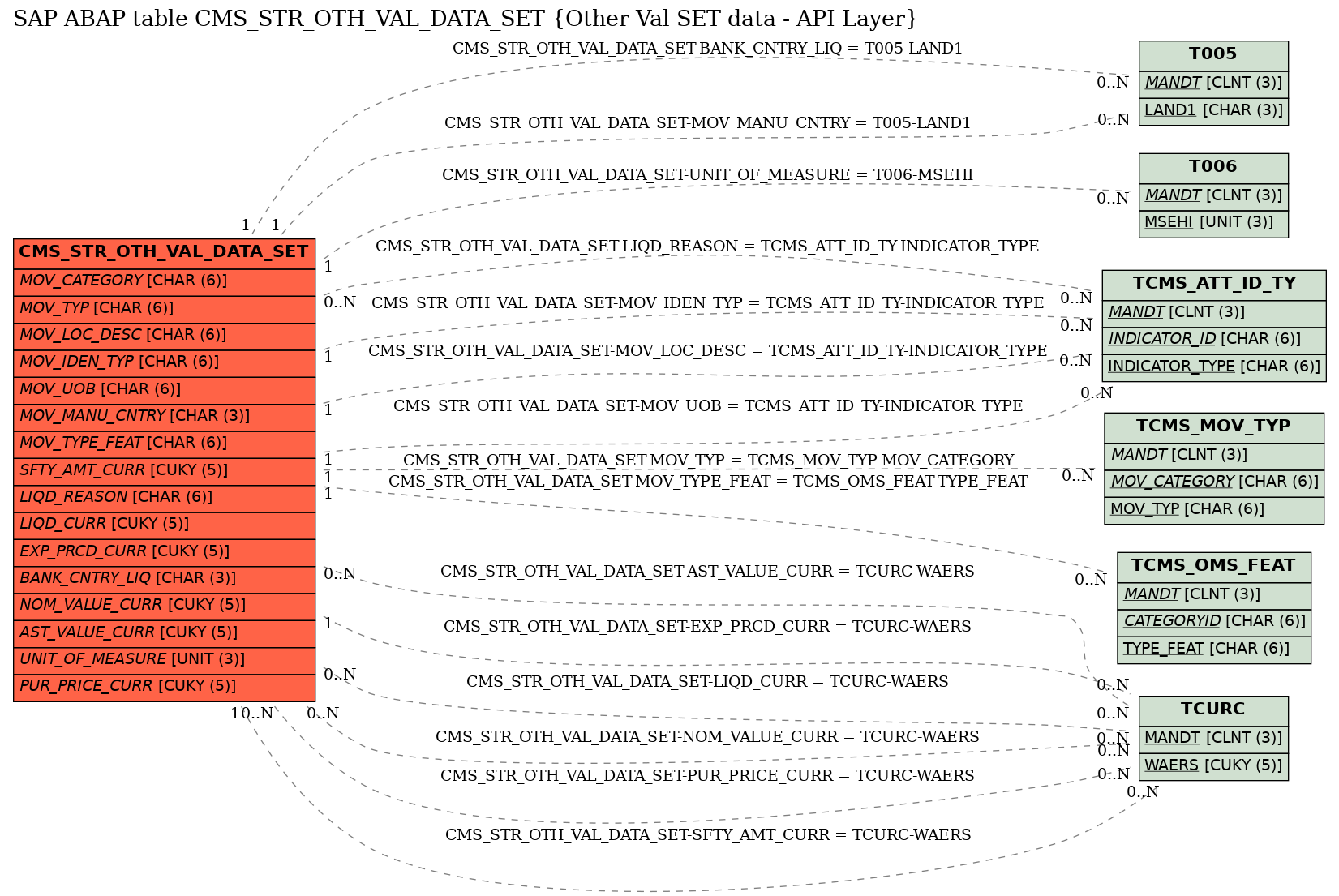 E-R Diagram for table CMS_STR_OTH_VAL_DATA_SET (Other Val SET data - API Layer)