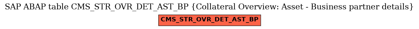 E-R Diagram for table CMS_STR_OVR_DET_AST_BP (Collateral Overview: Asset - Business partner details)