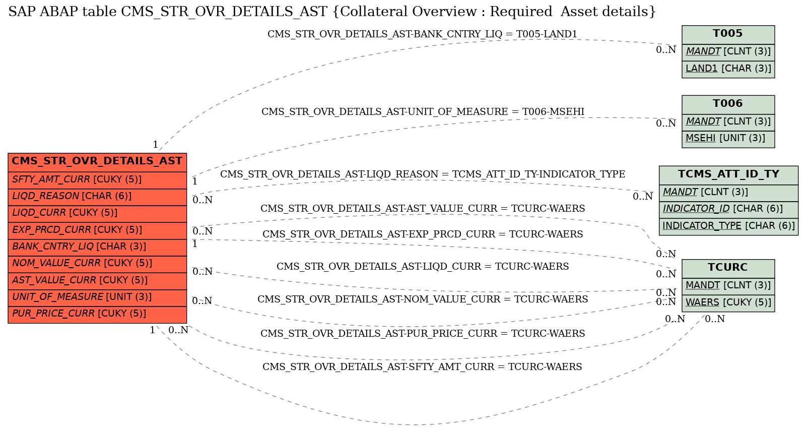 E-R Diagram for table CMS_STR_OVR_DETAILS_AST (Collateral Overview : Required  Asset details)