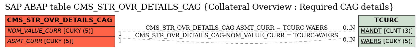 E-R Diagram for table CMS_STR_OVR_DETAILS_CAG (Collateral Overview : Required CAG details)