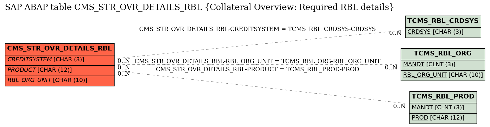 E-R Diagram for table CMS_STR_OVR_DETAILS_RBL (Collateral Overview: Required RBL details)