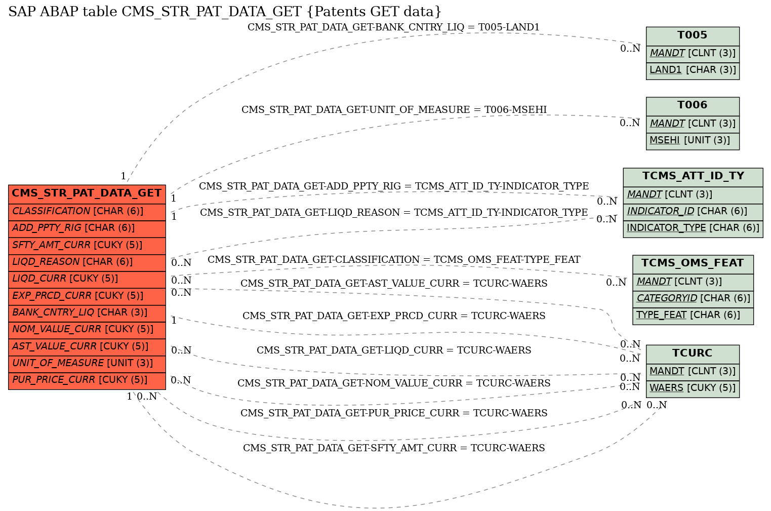 E-R Diagram for table CMS_STR_PAT_DATA_GET (Patents GET data)