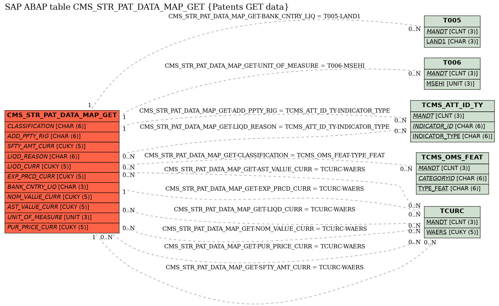 E-R Diagram for table CMS_STR_PAT_DATA_MAP_GET (Patents GET data)