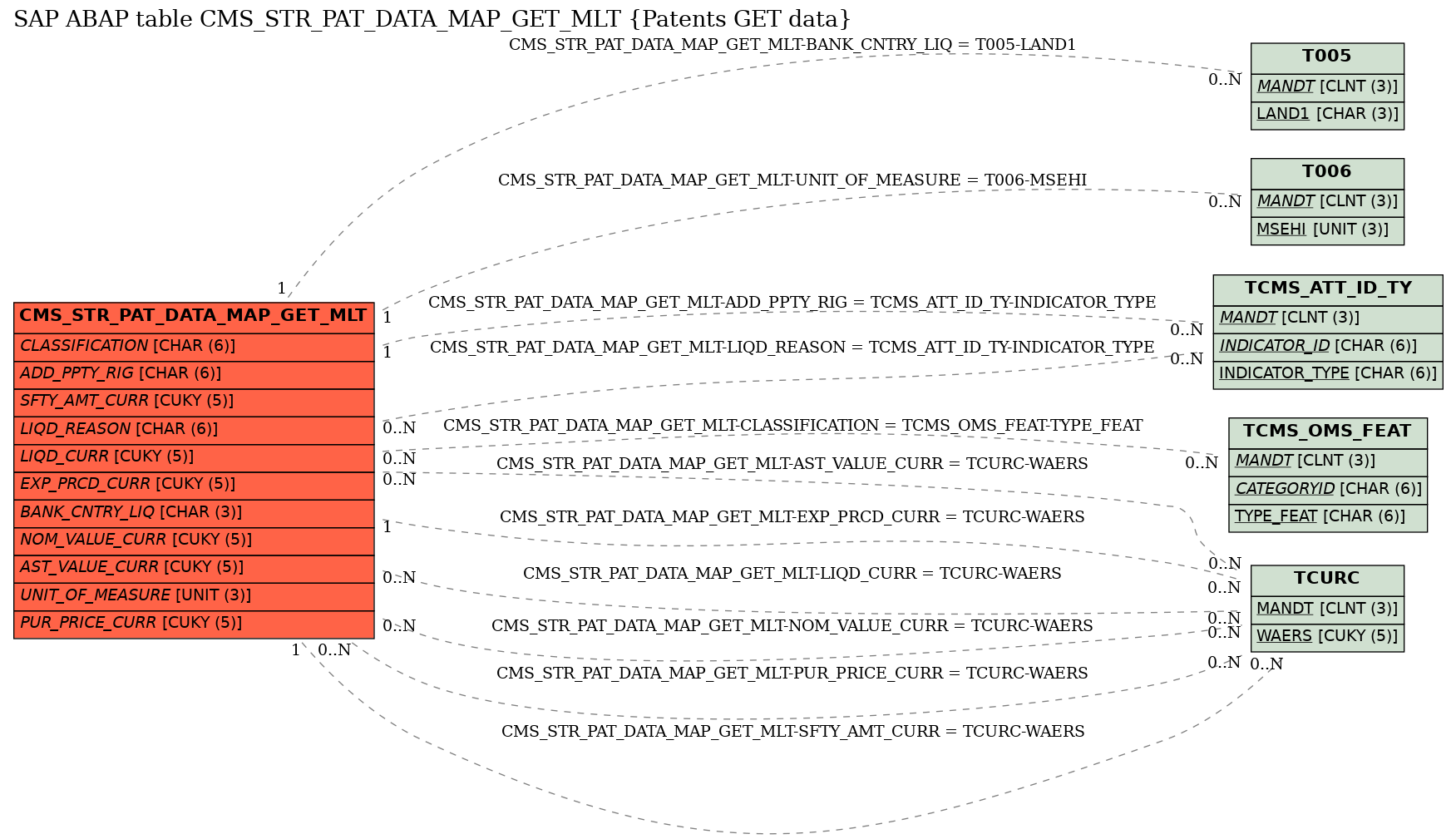 E-R Diagram for table CMS_STR_PAT_DATA_MAP_GET_MLT (Patents GET data)