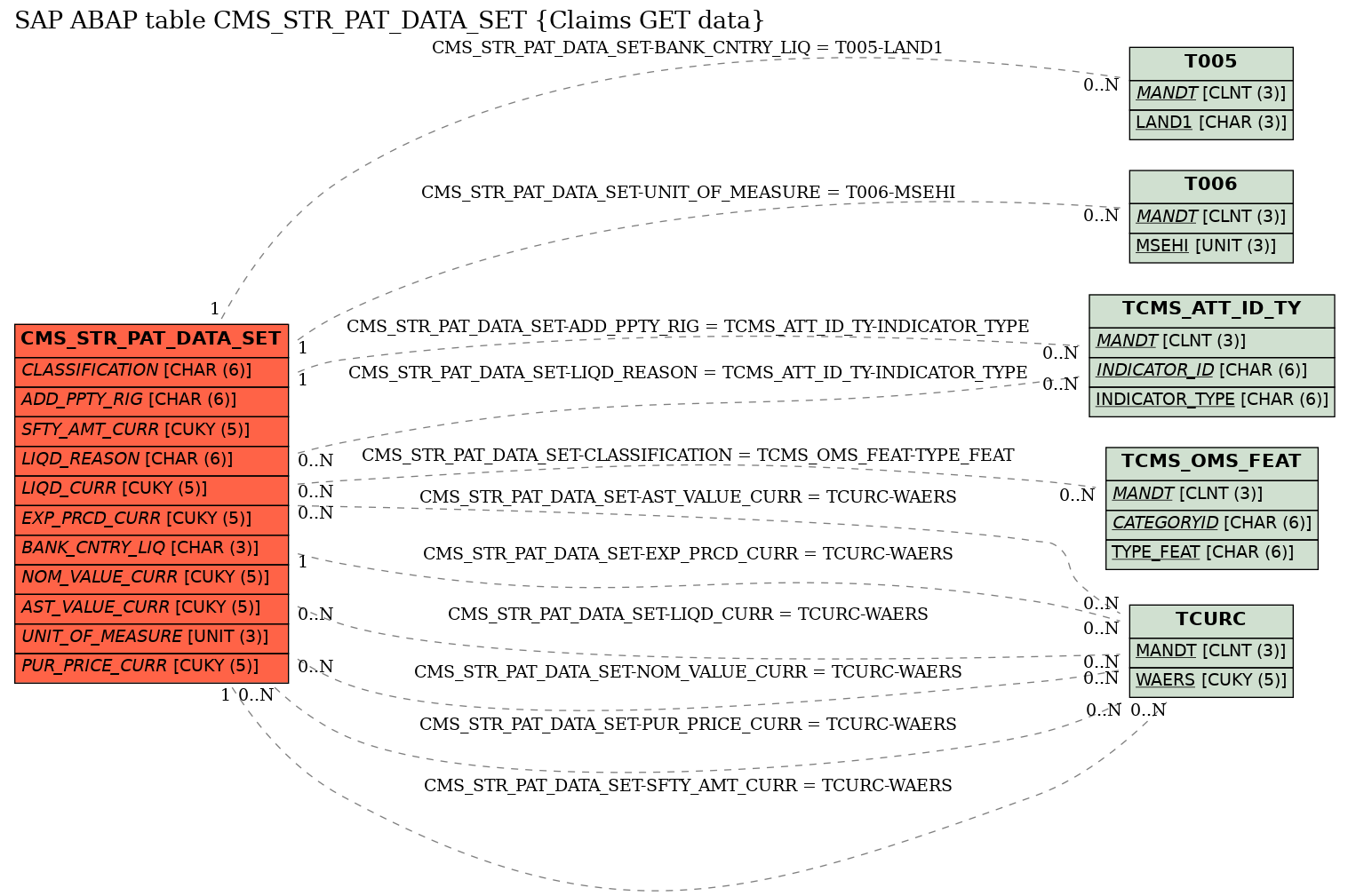 E-R Diagram for table CMS_STR_PAT_DATA_SET (Claims GET data)