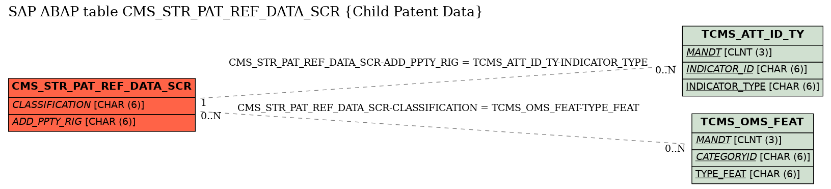 E-R Diagram for table CMS_STR_PAT_REF_DATA_SCR (Child Patent Data)