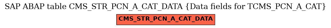 E-R Diagram for table CMS_STR_PCN_A_CAT_DATA (Data fields for TCMS_PCN_A_CAT)