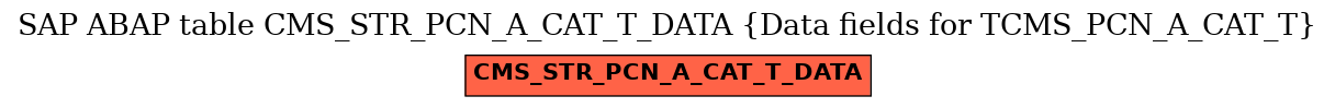 E-R Diagram for table CMS_STR_PCN_A_CAT_T_DATA (Data fields for TCMS_PCN_A_CAT_T)