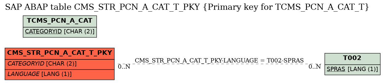 E-R Diagram for table CMS_STR_PCN_A_CAT_T_PKY (Primary key for TCMS_PCN_A_CAT_T)