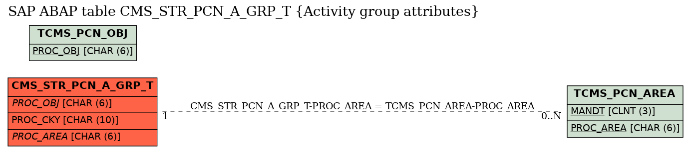 E-R Diagram for table CMS_STR_PCN_A_GRP_T (Activity group attributes)