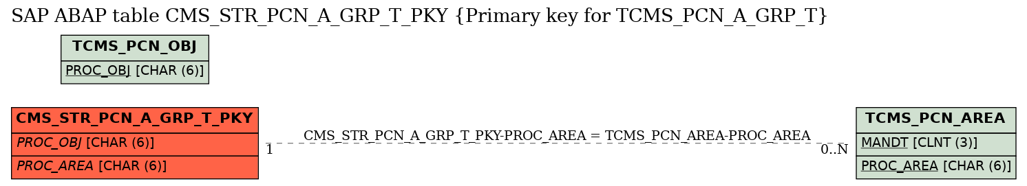 E-R Diagram for table CMS_STR_PCN_A_GRP_T_PKY (Primary key for TCMS_PCN_A_GRP_T)