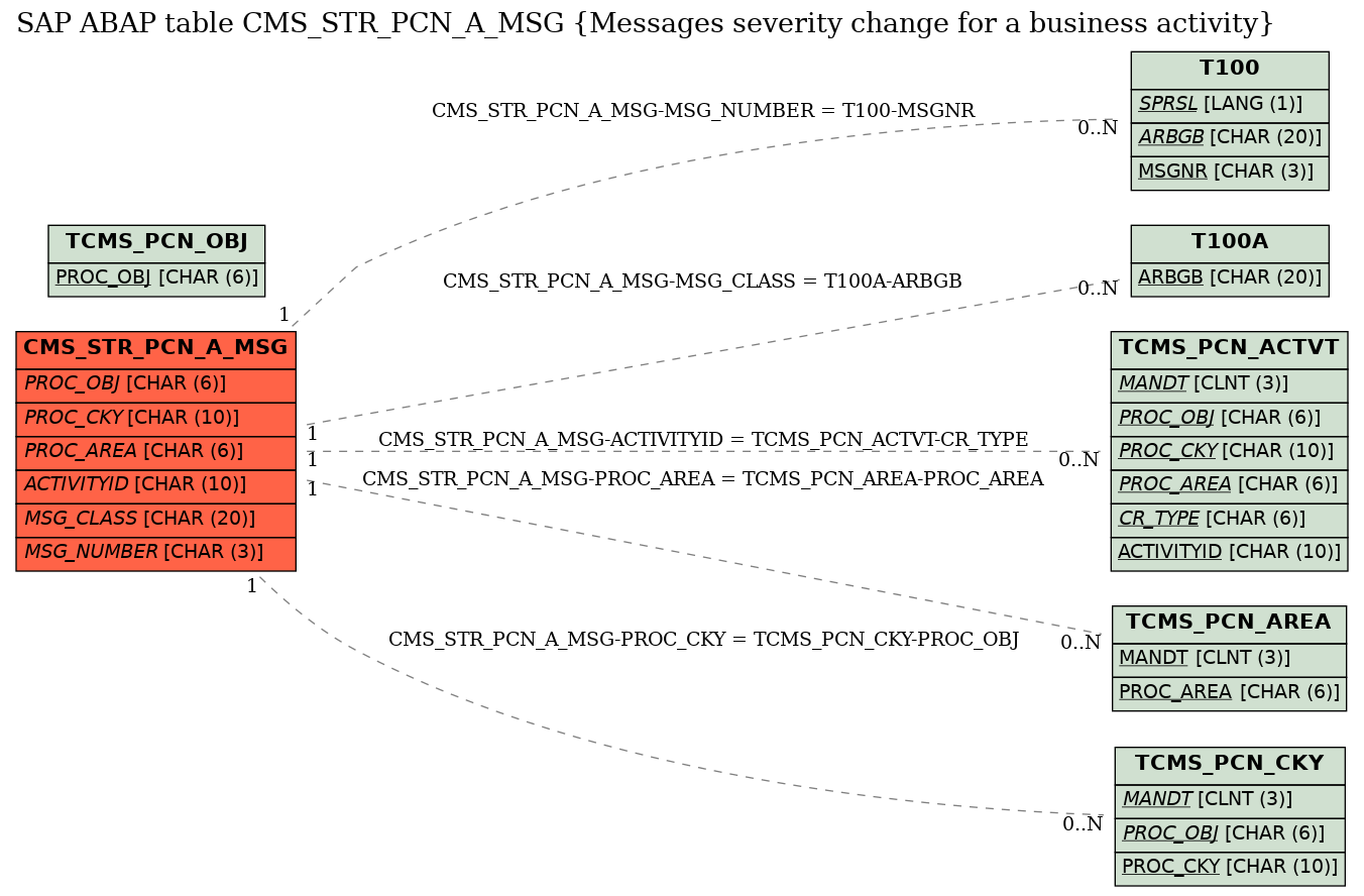 E-R Diagram for table CMS_STR_PCN_A_MSG (Messages severity change for a business activity)