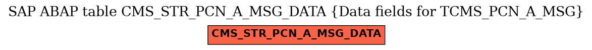 E-R Diagram for table CMS_STR_PCN_A_MSG_DATA (Data fields for TCMS_PCN_A_MSG)
