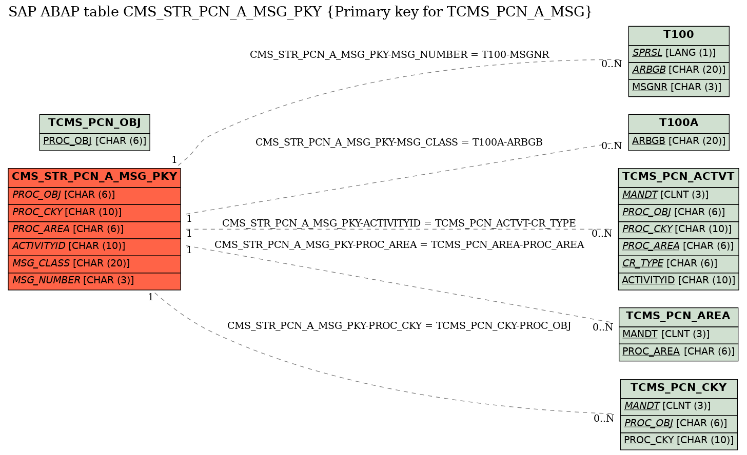 E-R Diagram for table CMS_STR_PCN_A_MSG_PKY (Primary key for TCMS_PCN_A_MSG)