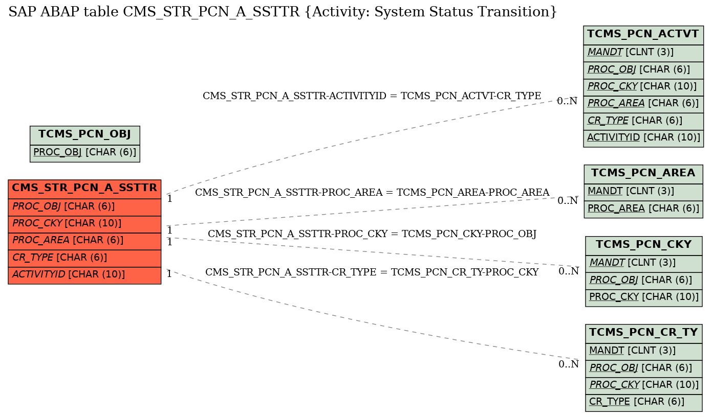 E-R Diagram for table CMS_STR_PCN_A_SSTTR (Activity: System Status Transition)