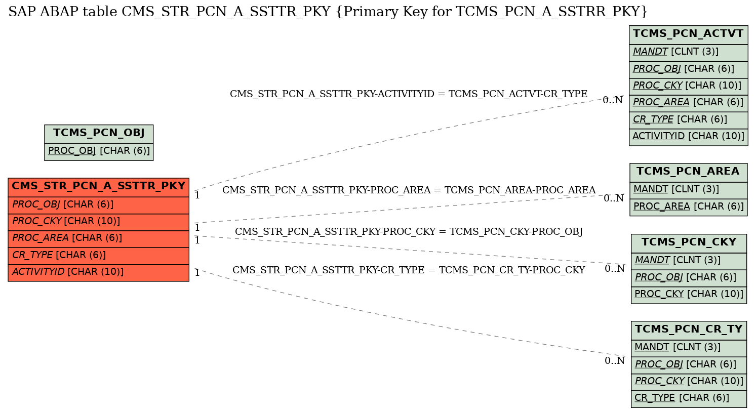 E-R Diagram for table CMS_STR_PCN_A_SSTTR_PKY (Primary Key for TCMS_PCN_A_SSTRR_PKY)