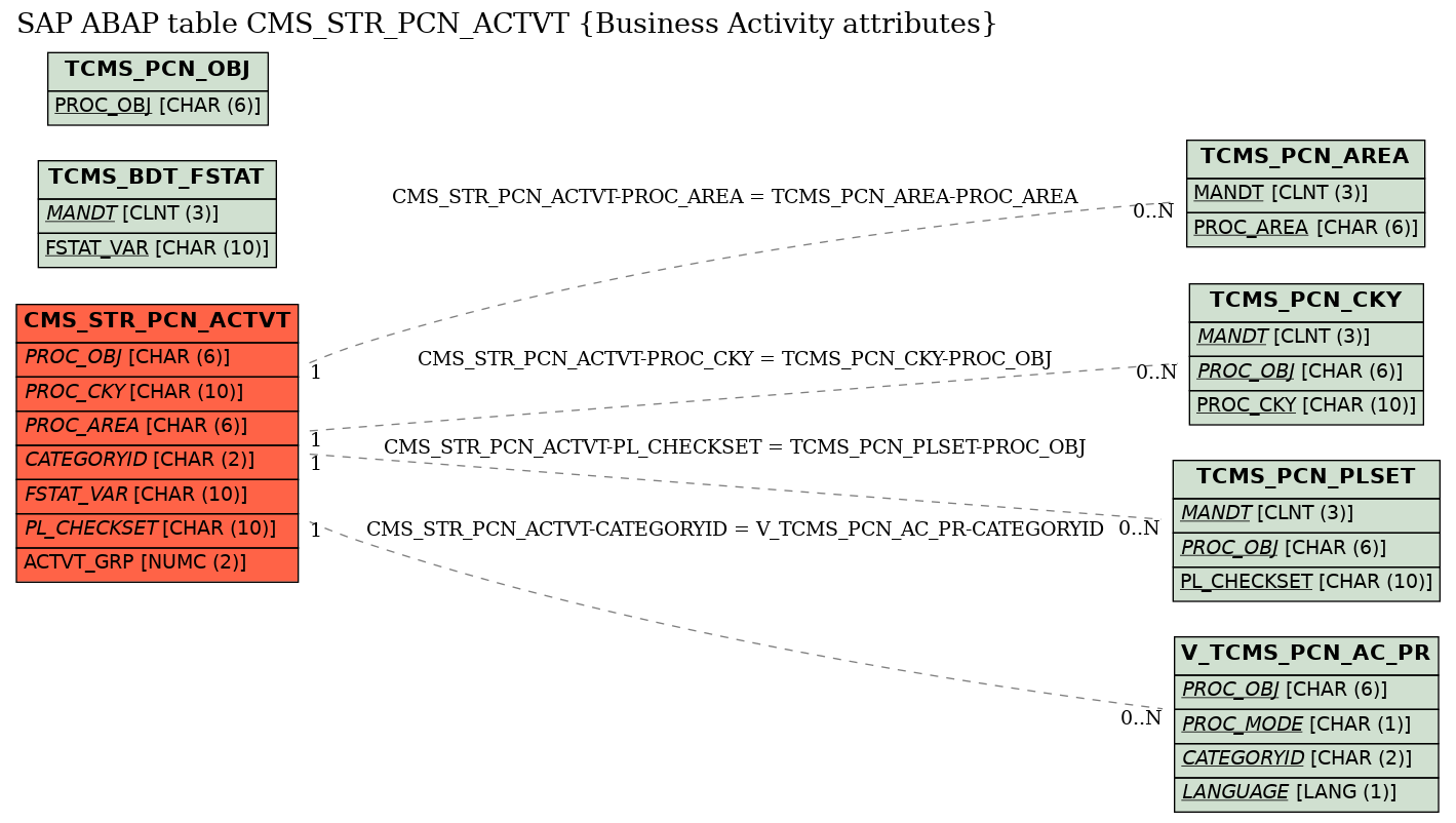 E-R Diagram for table CMS_STR_PCN_ACTVT (Business Activity attributes)