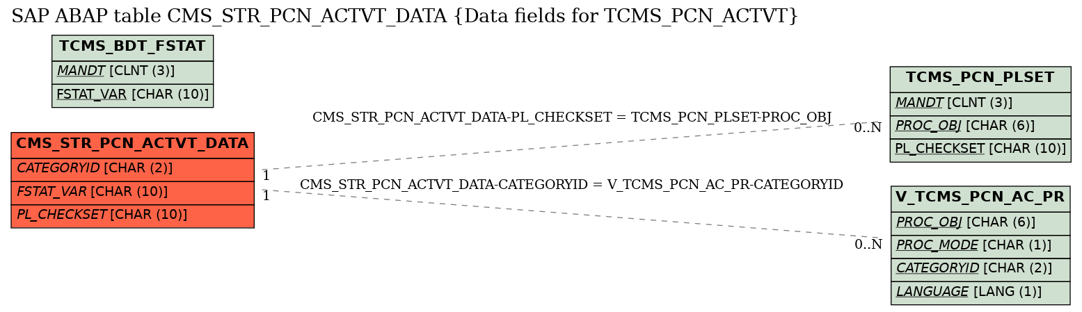 E-R Diagram for table CMS_STR_PCN_ACTVT_DATA (Data fields for TCMS_PCN_ACTVT)