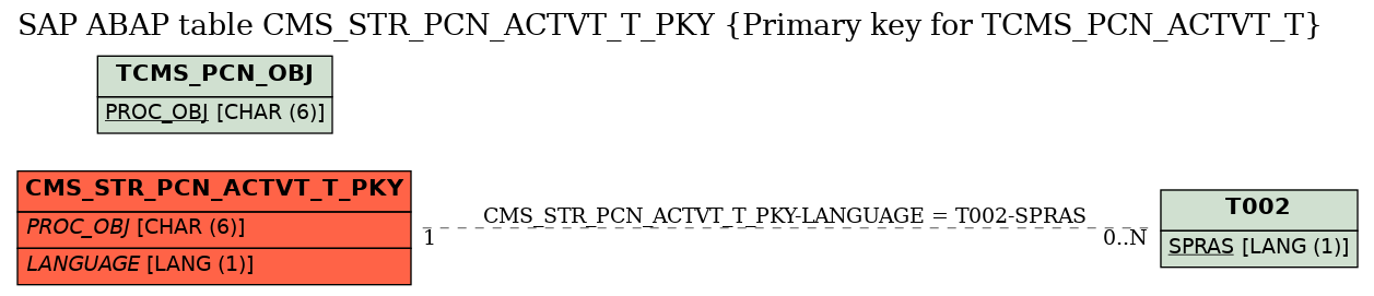 E-R Diagram for table CMS_STR_PCN_ACTVT_T_PKY (Primary key for TCMS_PCN_ACTVT_T)