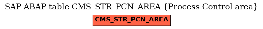 E-R Diagram for table CMS_STR_PCN_AREA (Process Control area)