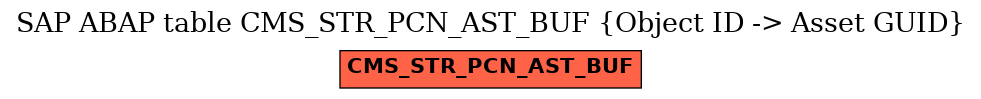 E-R Diagram for table CMS_STR_PCN_AST_BUF (Object ID -> Asset GUID)