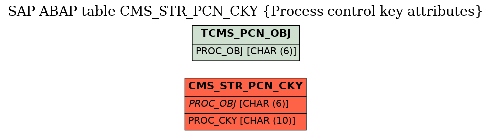 E-R Diagram for table CMS_STR_PCN_CKY (Process control key attributes)