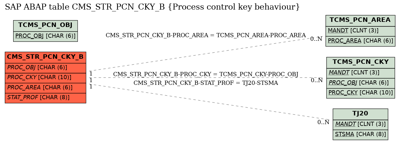 E-R Diagram for table CMS_STR_PCN_CKY_B (Process control key behaviour)