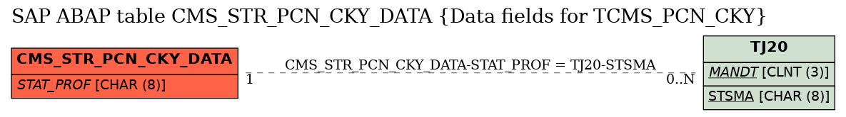 E-R Diagram for table CMS_STR_PCN_CKY_DATA (Data fields for TCMS_PCN_CKY)