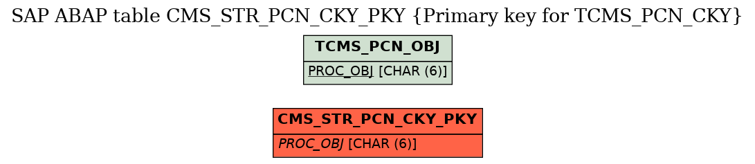 E-R Diagram for table CMS_STR_PCN_CKY_PKY (Primary key for TCMS_PCN_CKY)