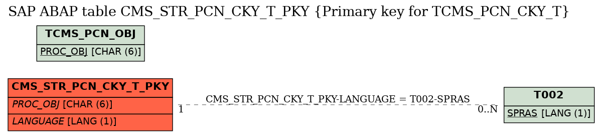 E-R Diagram for table CMS_STR_PCN_CKY_T_PKY (Primary key for TCMS_PCN_CKY_T)