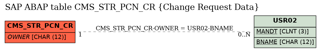 E-R Diagram for table CMS_STR_PCN_CR (Change Request Data)