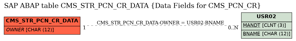 E-R Diagram for table CMS_STR_PCN_CR_DATA (Data Fields for CMS_PCN_CR)