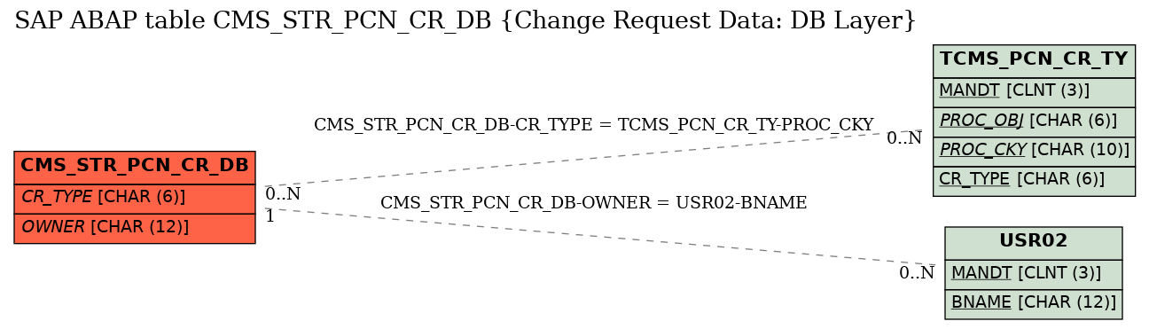 E-R Diagram for table CMS_STR_PCN_CR_DB (Change Request Data: DB Layer)