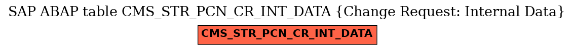 E-R Diagram for table CMS_STR_PCN_CR_INT_DATA (Change Request: Internal Data)