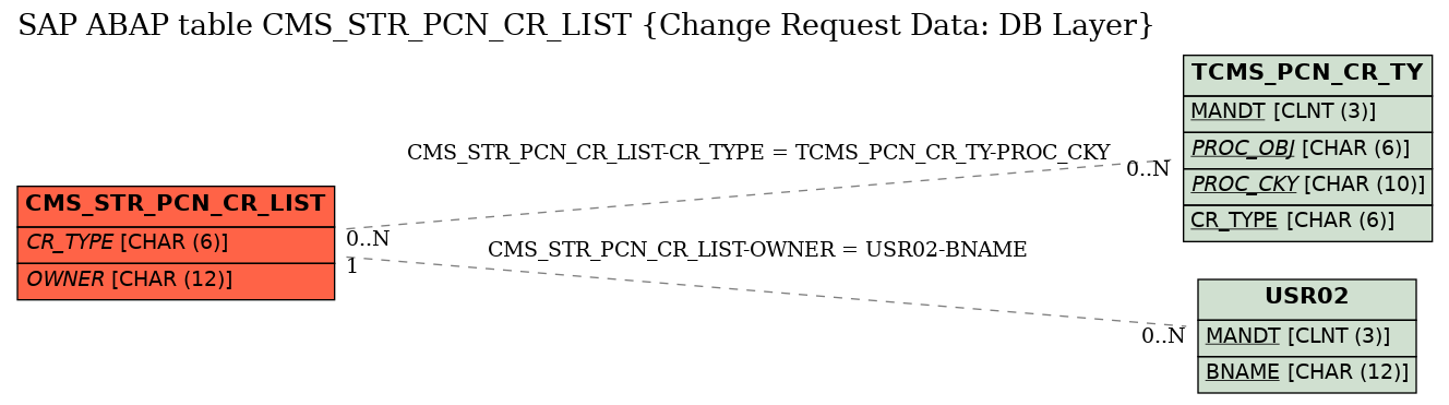 E-R Diagram for table CMS_STR_PCN_CR_LIST (Change Request Data: DB Layer)