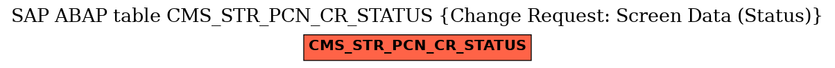 E-R Diagram for table CMS_STR_PCN_CR_STATUS (Change Request: Screen Data (Status))