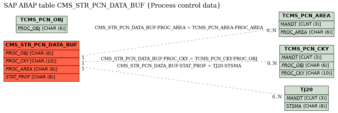 E-R Diagram for table CMS_STR_PCN_DATA_BUF (Process control data)