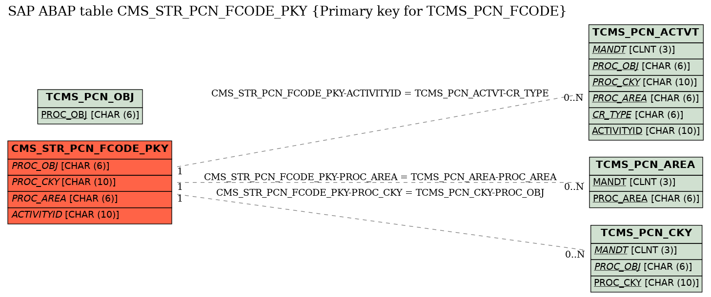 E-R Diagram for table CMS_STR_PCN_FCODE_PKY (Primary key for TCMS_PCN_FCODE)