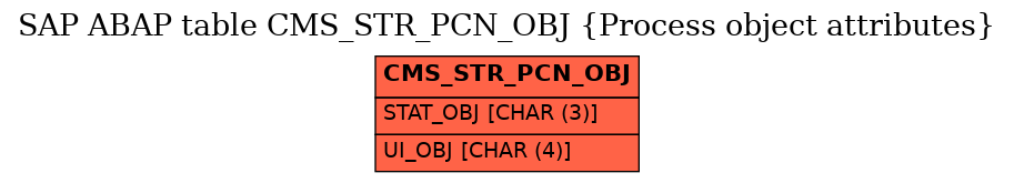 E-R Diagram for table CMS_STR_PCN_OBJ (Process object attributes)